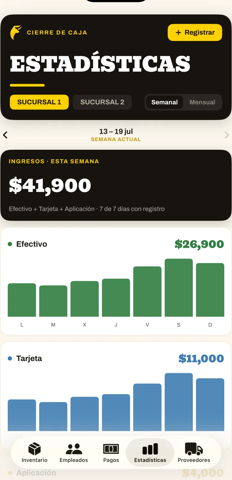 Estadísticas y cierres de El Compa Admin (datos de ejemplo)